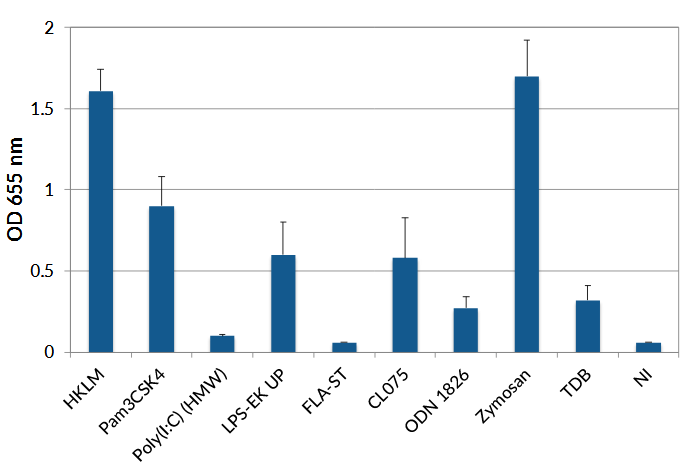 MIP-2 (NF-kB) INDUCTION (SEAP reporter)