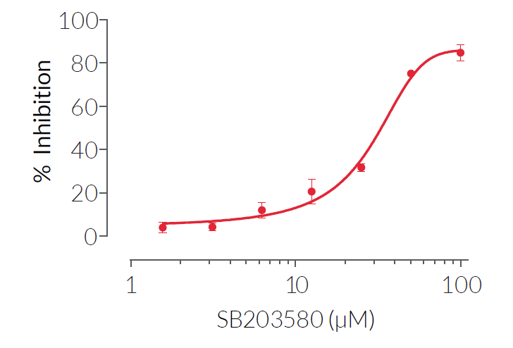 Dose-dependent inhibition of p38 MAP kinase signaling