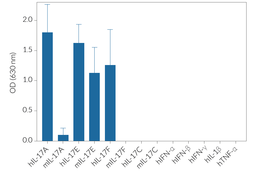 HEK-Blue™ IL-17 specificity