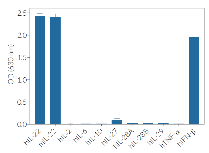 HEK-Blue™ IL-22 specificity