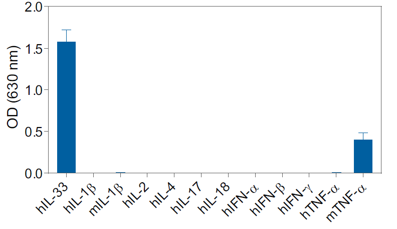 HEK-Blue IL-33 specificity