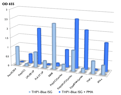 IRF response of THP1-Blue™ ISG cells