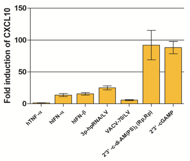 Evaluation of CXCL10 (IP10) induction