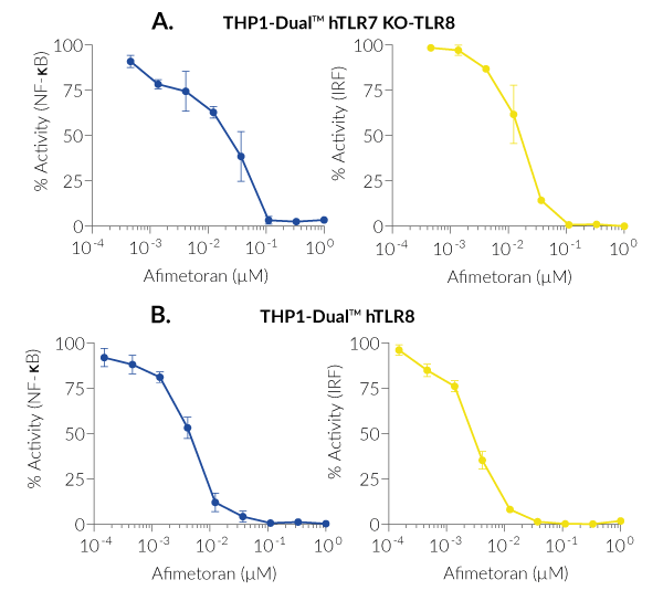 Inhibition of TLR7/8 signaling in THP1 cells