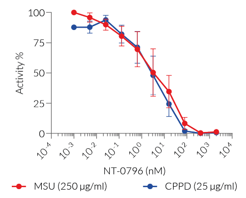 Dose-dependent inhibition of NLRP3-dependent IL-1β release