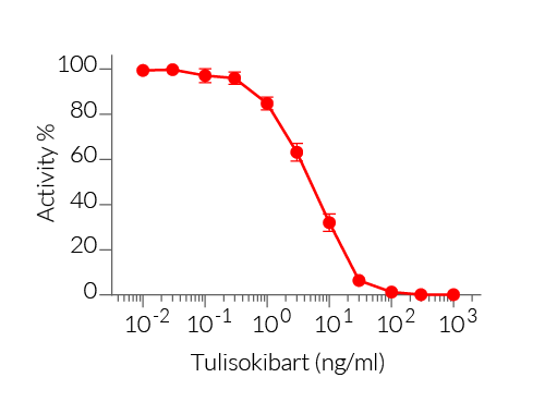 Neutralization of hTL1A signaling using Tulisokibart