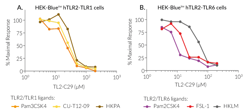 Dose-dependent inhibition of TLR2/1 and TLR2/6 signaling