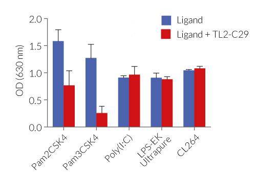 Specific inhibition of TLR2 signaling