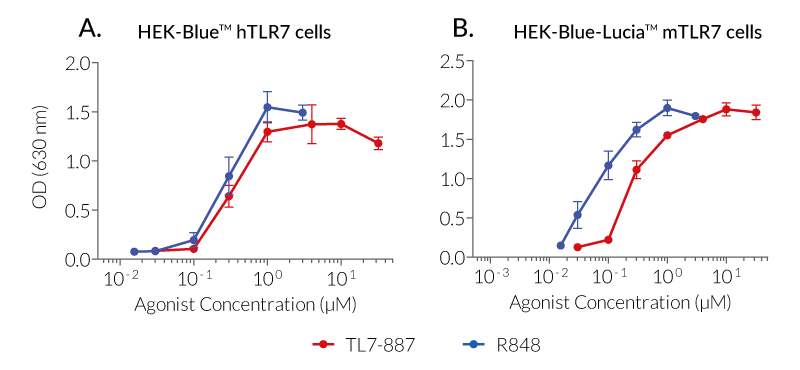 Biological activity of TL7-887