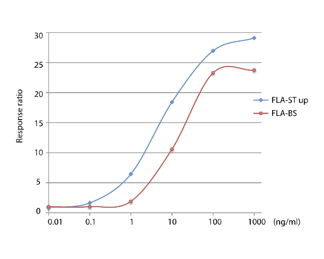 TLR5 agonists dose response