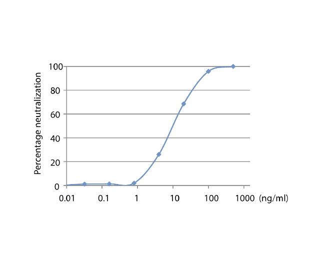 Neutralization of TLR5 dose response