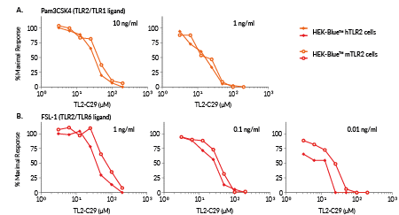 Inhibition of TLR2 signaling by TL2-C29