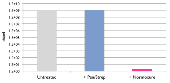 Normocure™ treatment